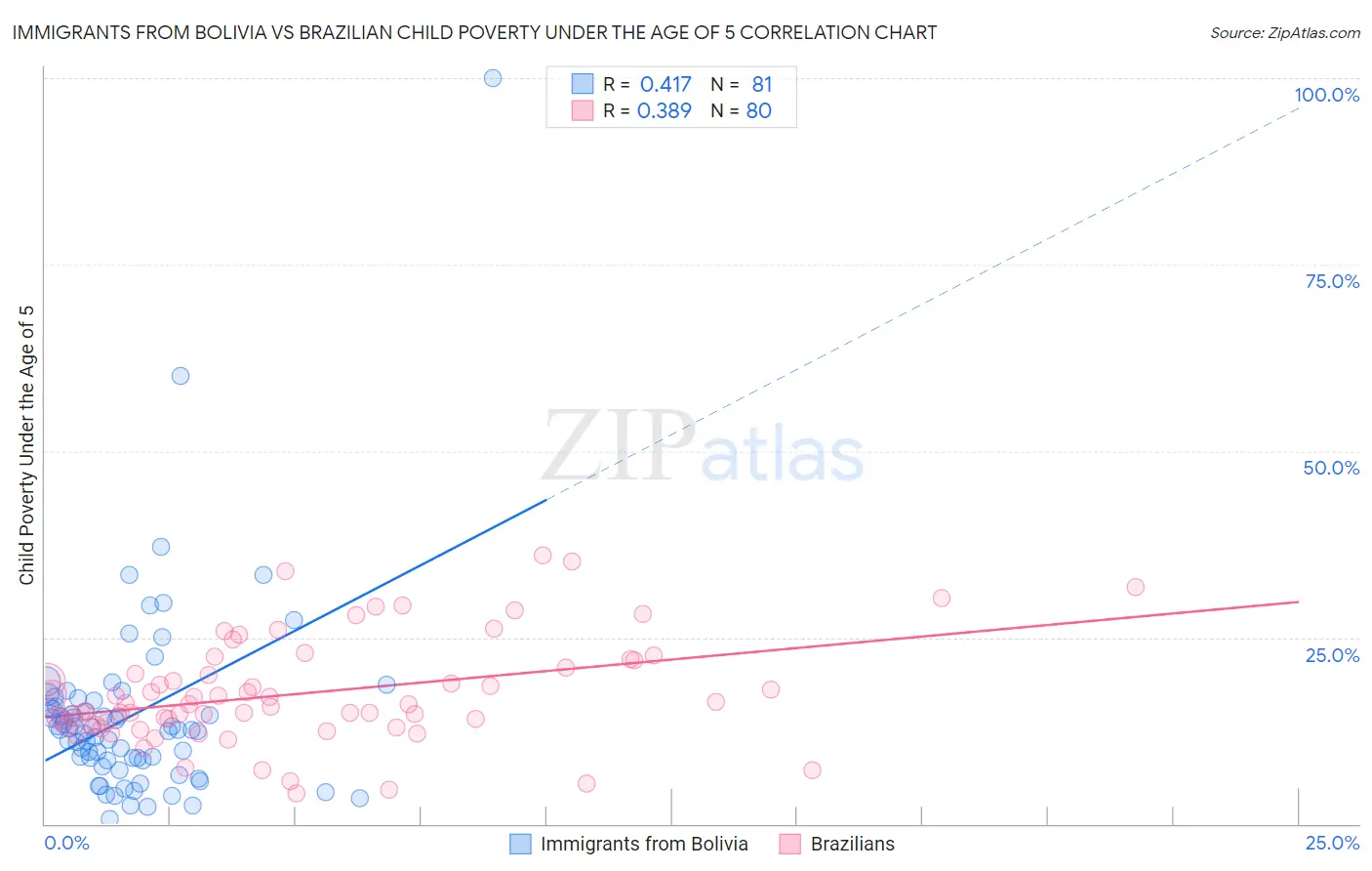 Immigrants from Bolivia vs Brazilian Child Poverty Under the Age of 5