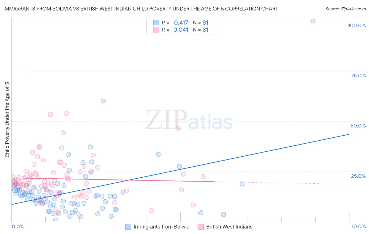 Immigrants from Bolivia vs British West Indian Child Poverty Under the Age of 5