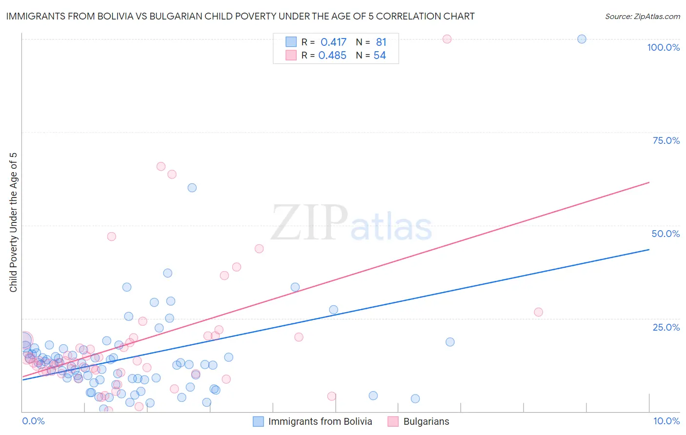 Immigrants from Bolivia vs Bulgarian Child Poverty Under the Age of 5