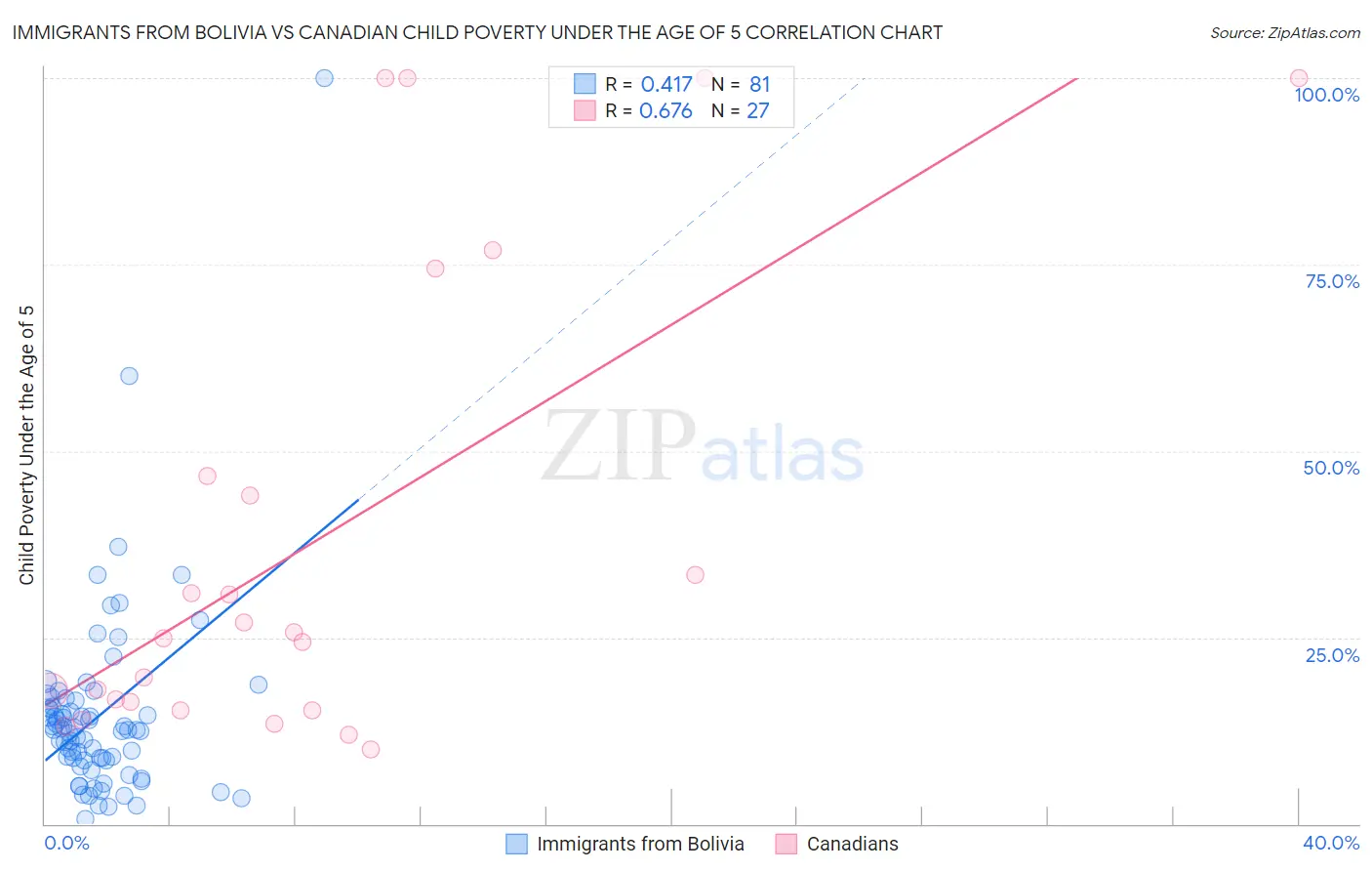 Immigrants from Bolivia vs Canadian Child Poverty Under the Age of 5
