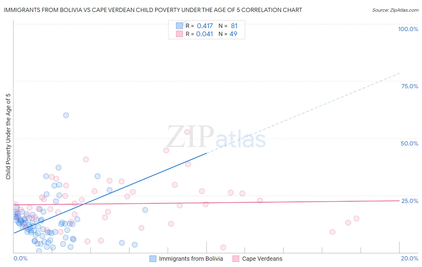 Immigrants from Bolivia vs Cape Verdean Child Poverty Under the Age of 5