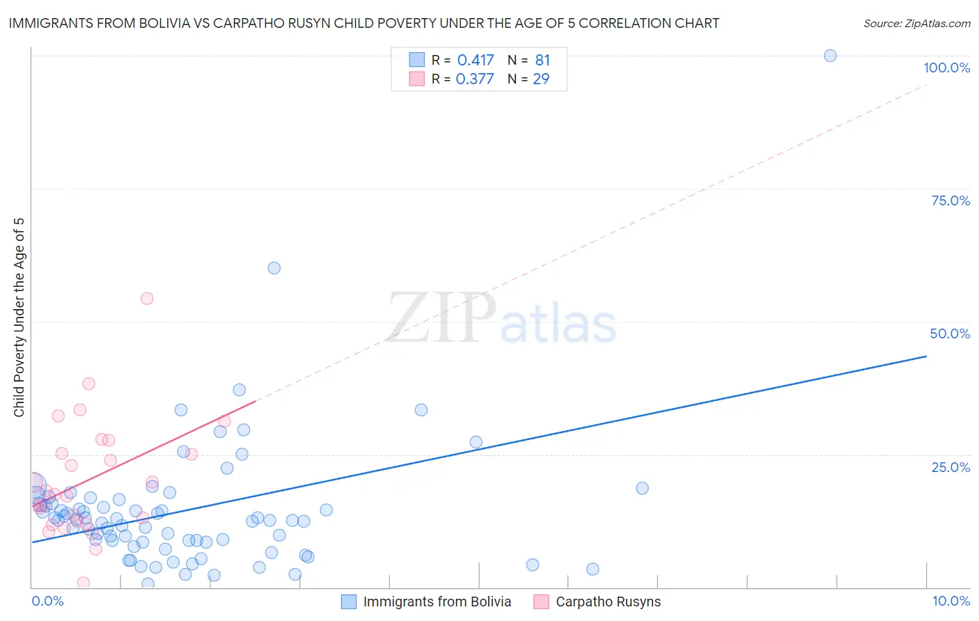 Immigrants from Bolivia vs Carpatho Rusyn Child Poverty Under the Age of 5