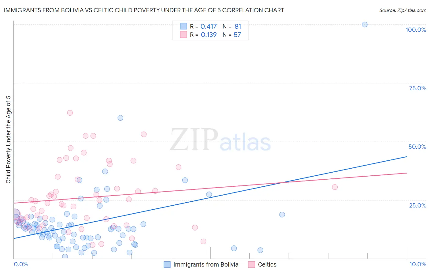 Immigrants from Bolivia vs Celtic Child Poverty Under the Age of 5