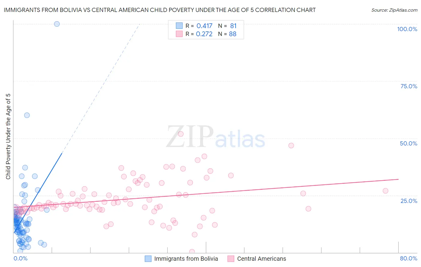Immigrants from Bolivia vs Central American Child Poverty Under the Age of 5