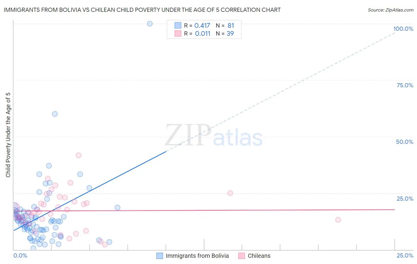 Immigrants from Bolivia vs Chilean Child Poverty Under the Age of 5