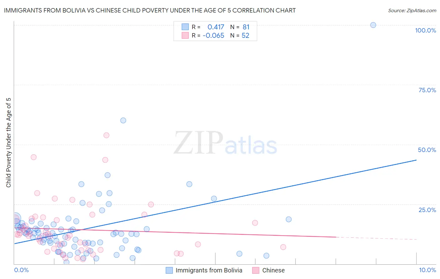 Immigrants from Bolivia vs Chinese Child Poverty Under the Age of 5