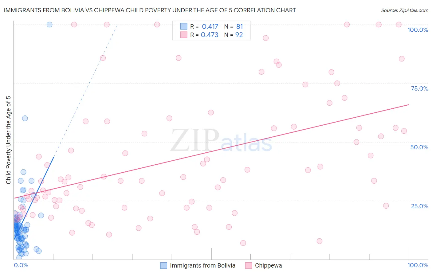 Immigrants from Bolivia vs Chippewa Child Poverty Under the Age of 5