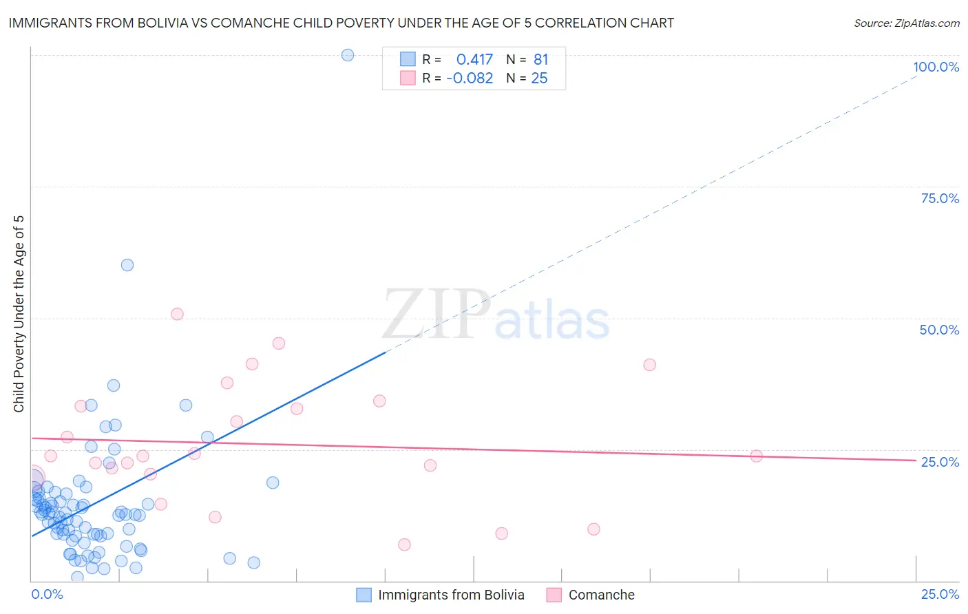 Immigrants from Bolivia vs Comanche Child Poverty Under the Age of 5