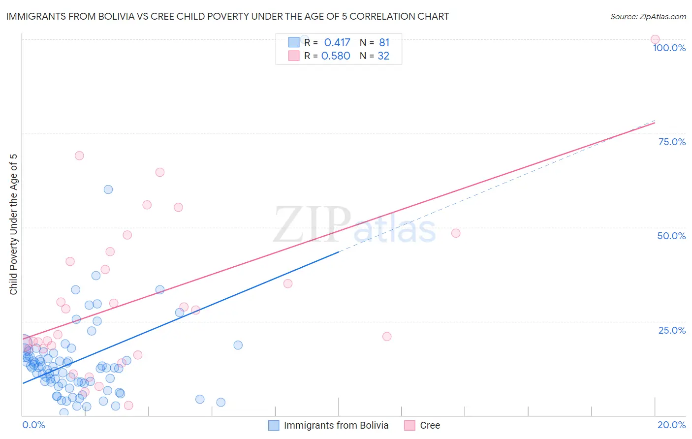 Immigrants from Bolivia vs Cree Child Poverty Under the Age of 5