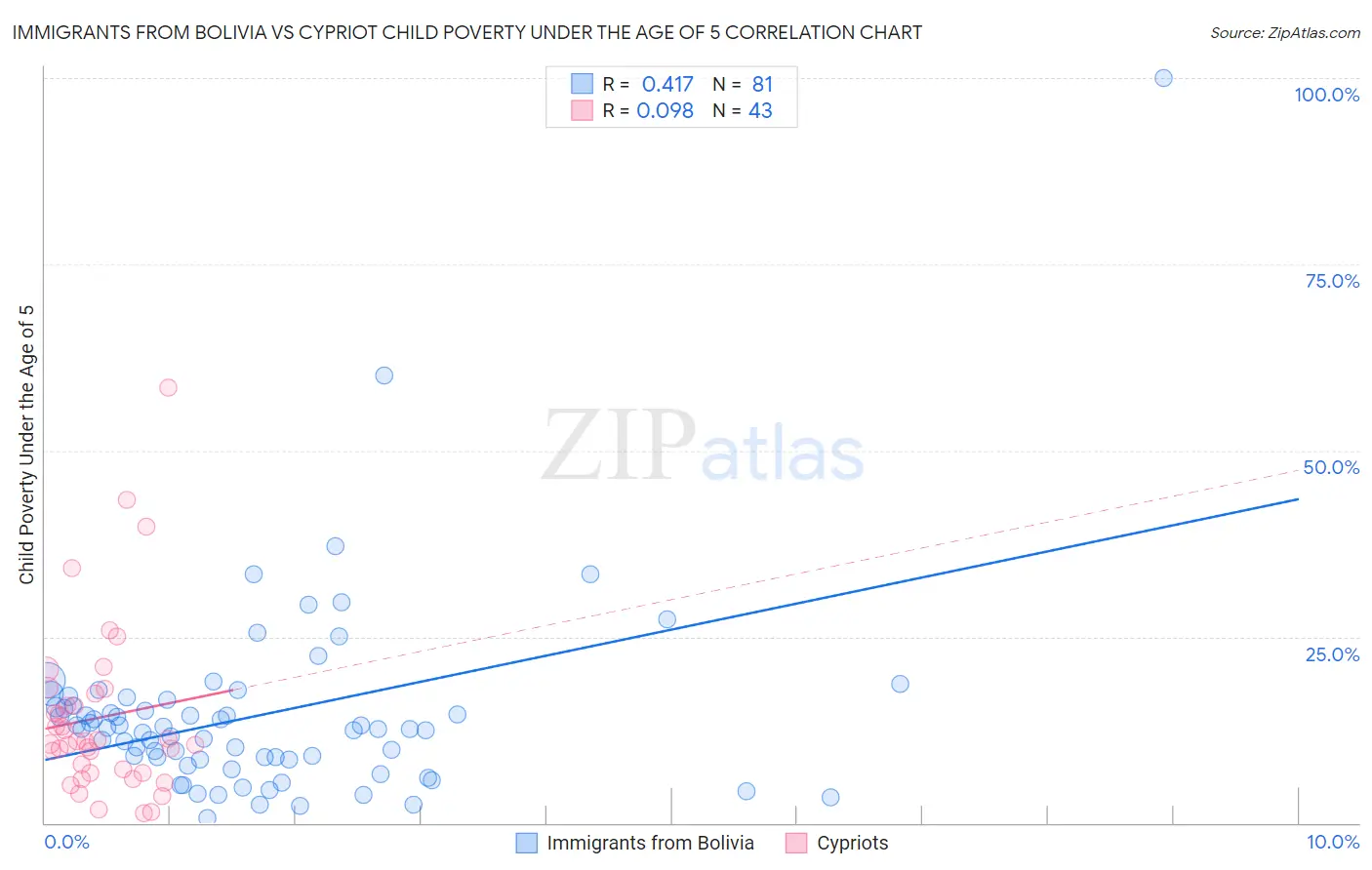 Immigrants from Bolivia vs Cypriot Child Poverty Under the Age of 5