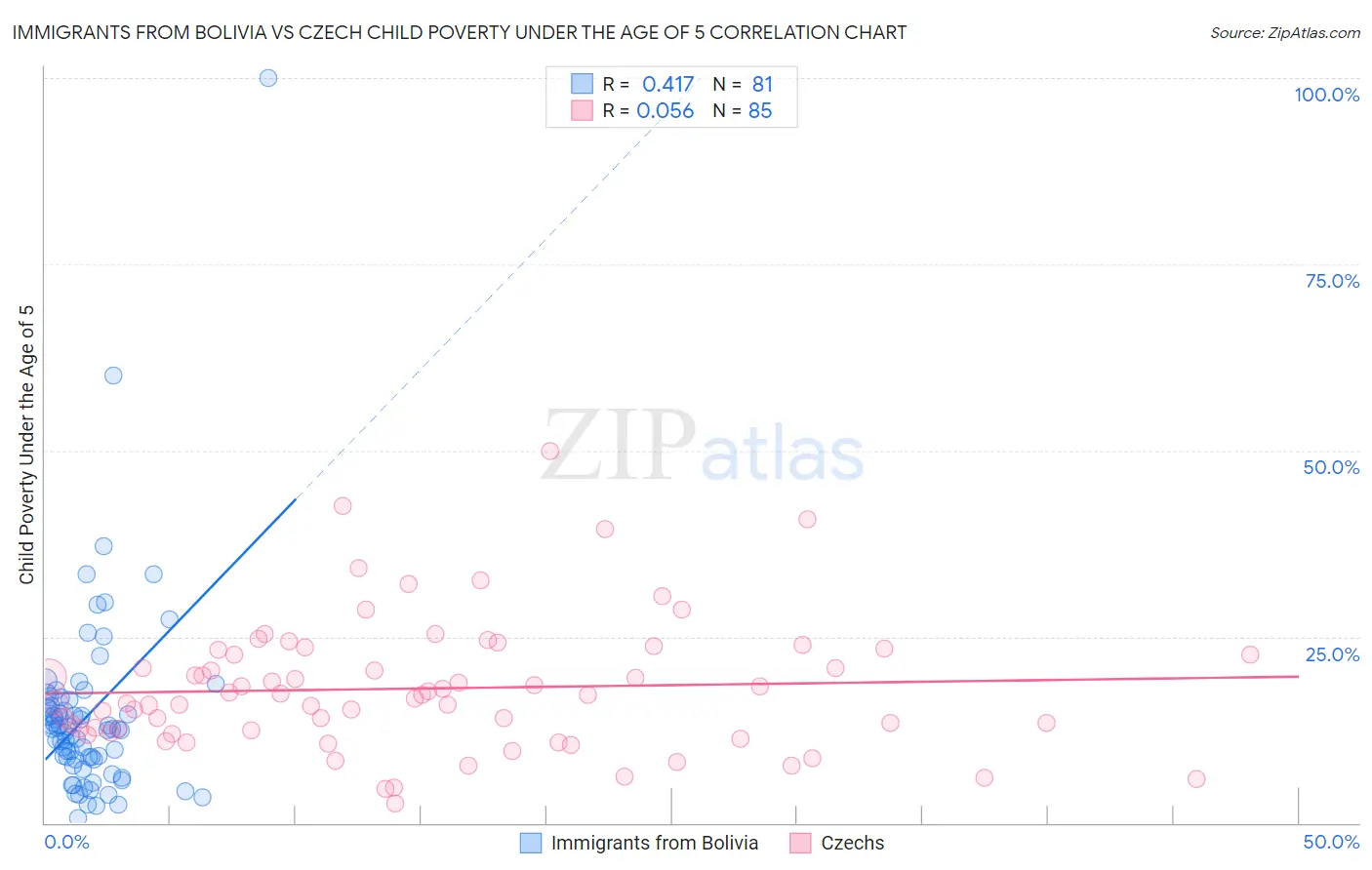 Immigrants from Bolivia vs Czech Child Poverty Under the Age of 5