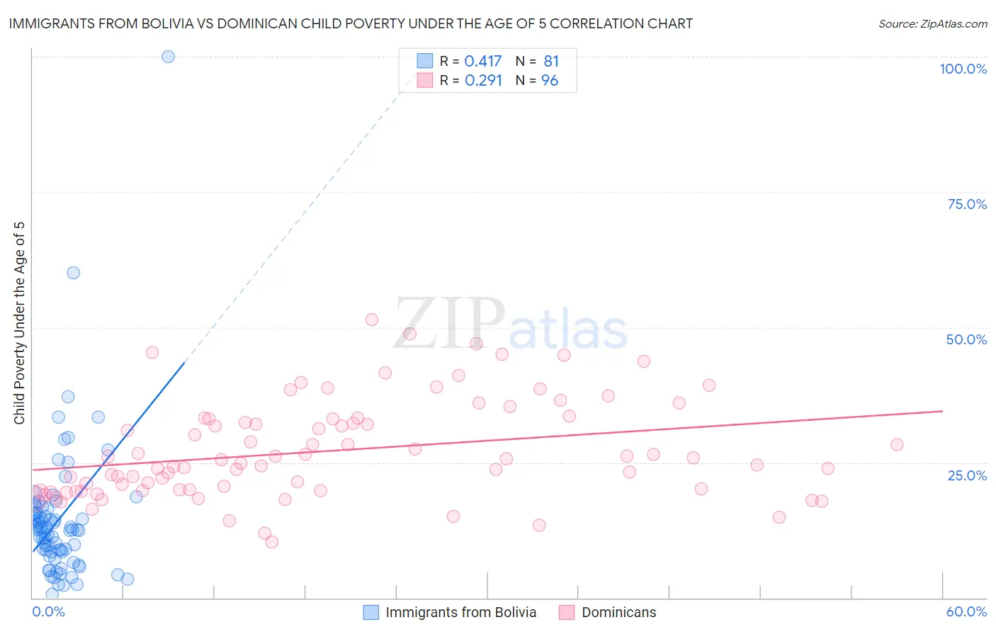 Immigrants from Bolivia vs Dominican Child Poverty Under the Age of 5