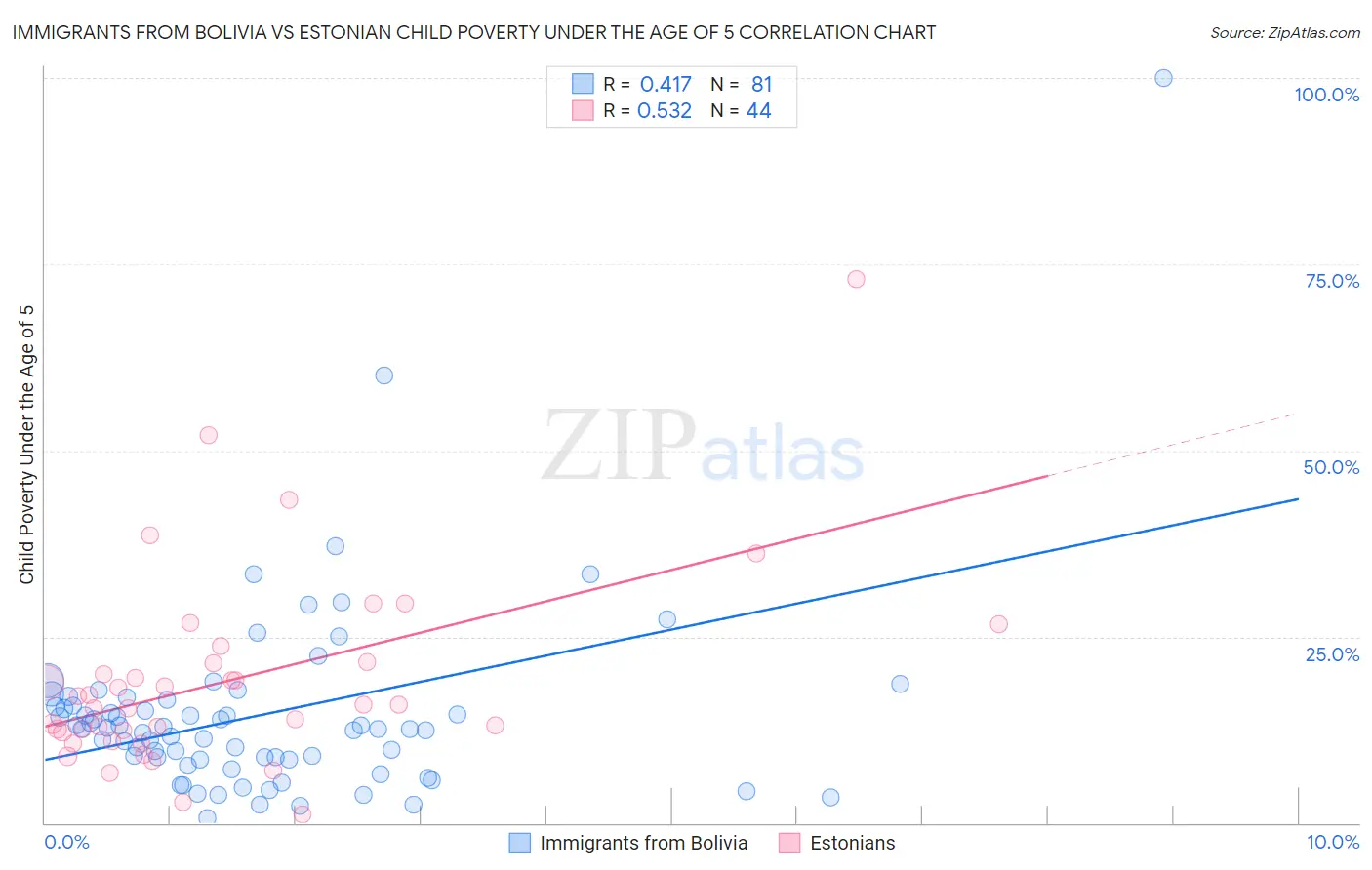 Immigrants from Bolivia vs Estonian Child Poverty Under the Age of 5