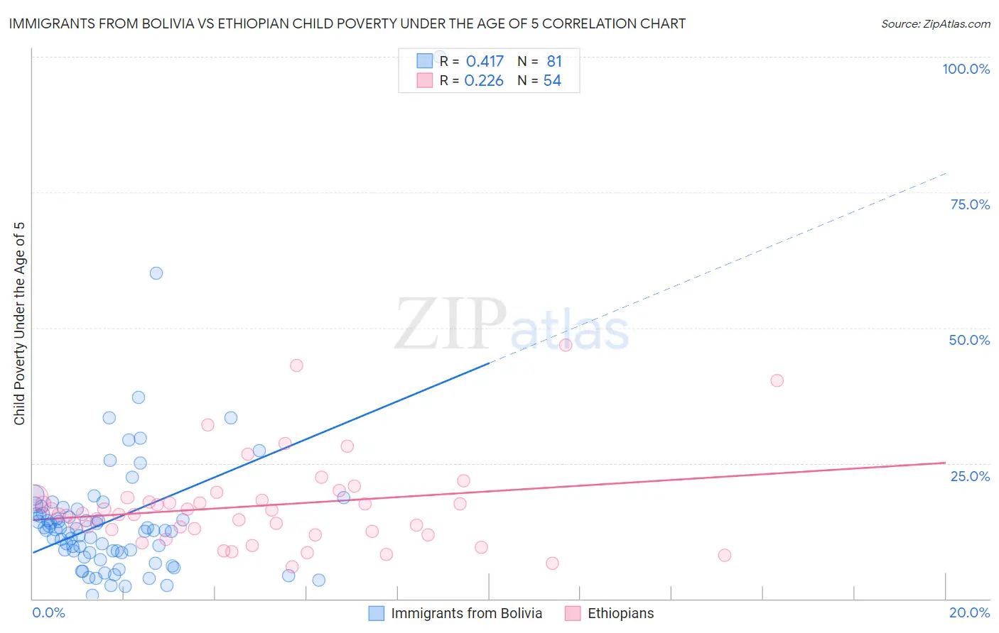 Immigrants from Bolivia vs Ethiopian Child Poverty Under the Age of 5