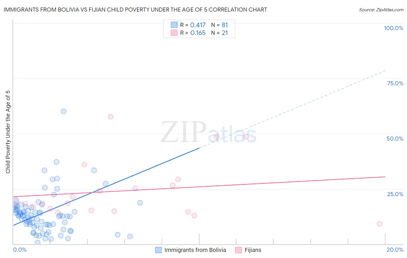 Immigrants from Bolivia vs Fijian Child Poverty Under the Age of 5