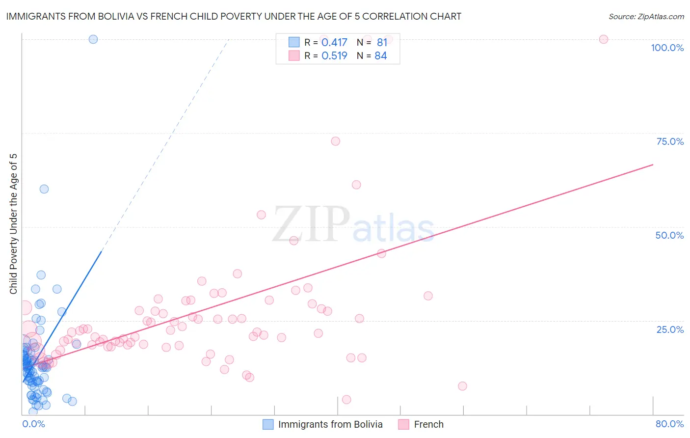 Immigrants from Bolivia vs French Child Poverty Under the Age of 5