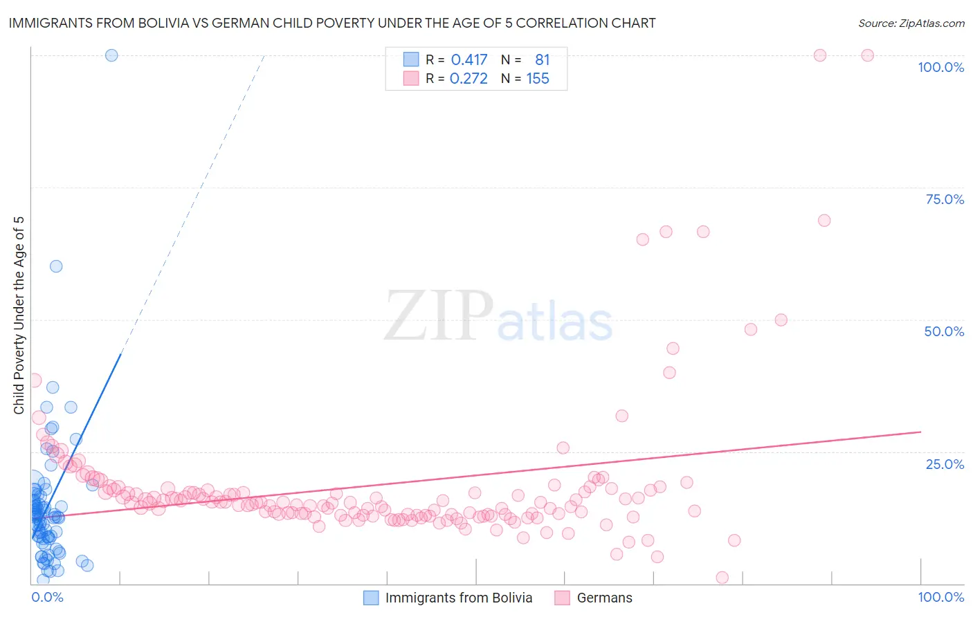 Immigrants from Bolivia vs German Child Poverty Under the Age of 5