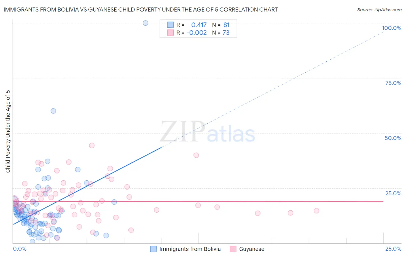 Immigrants from Bolivia vs Guyanese Child Poverty Under the Age of 5