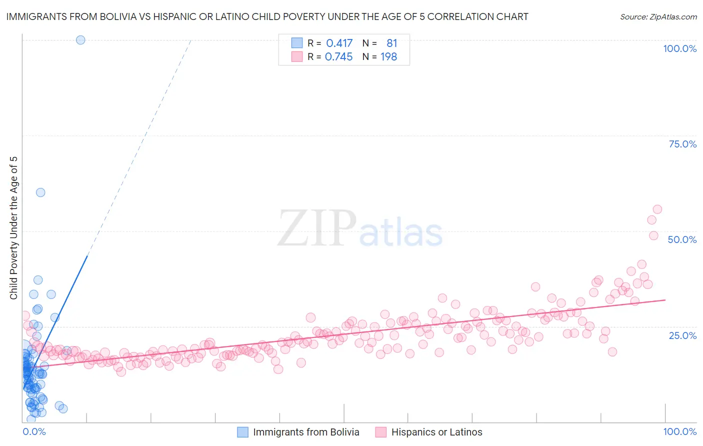 Immigrants from Bolivia vs Hispanic or Latino Child Poverty Under the Age of 5