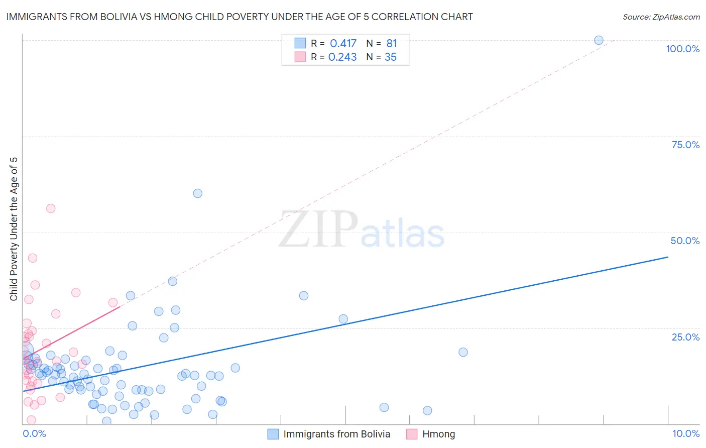 Immigrants from Bolivia vs Hmong Child Poverty Under the Age of 5