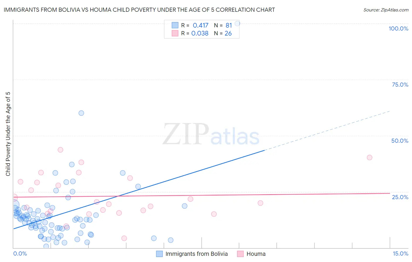 Immigrants from Bolivia vs Houma Child Poverty Under the Age of 5