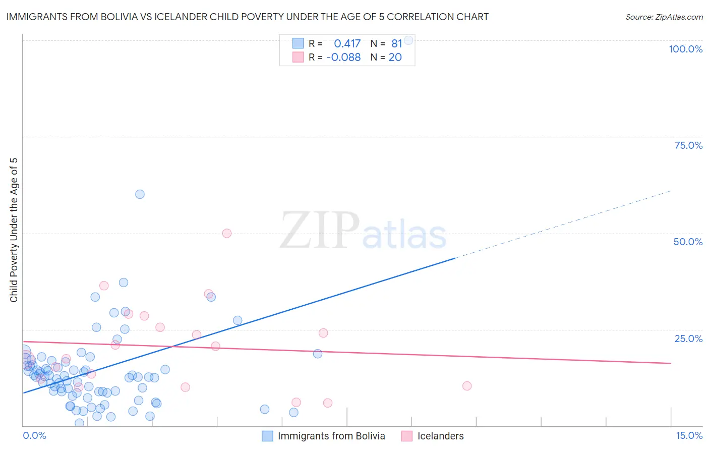 Immigrants from Bolivia vs Icelander Child Poverty Under the Age of 5