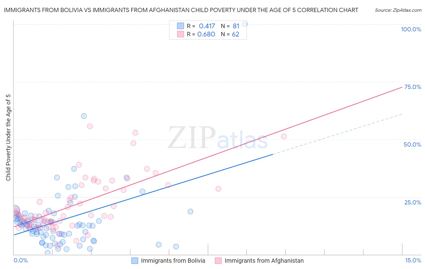 Immigrants from Bolivia vs Immigrants from Afghanistan Child Poverty Under the Age of 5