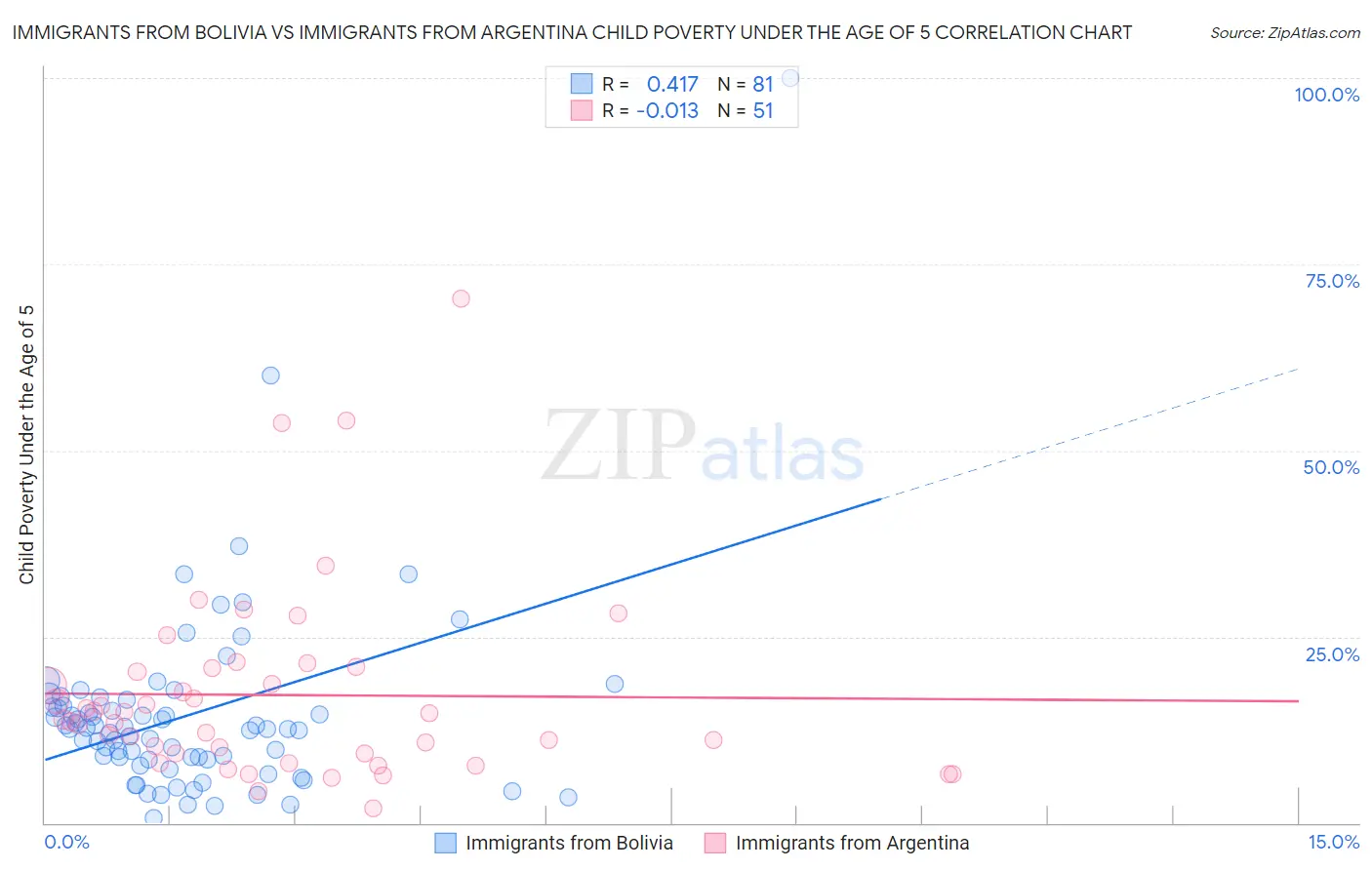 Immigrants from Bolivia vs Immigrants from Argentina Child Poverty Under the Age of 5