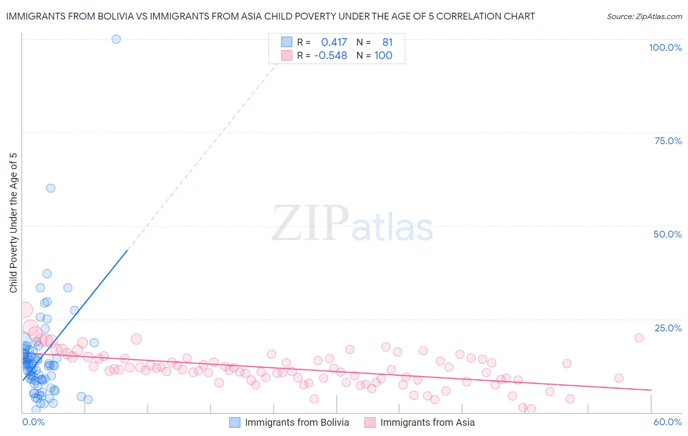 Immigrants from Bolivia vs Immigrants from Asia Child Poverty Under the Age of 5