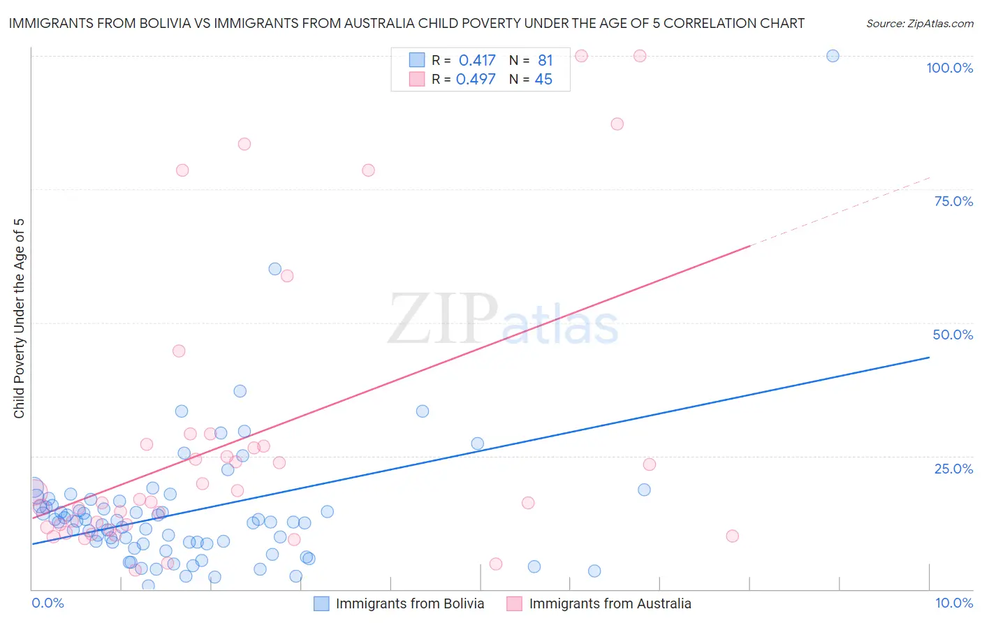 Immigrants from Bolivia vs Immigrants from Australia Child Poverty Under the Age of 5