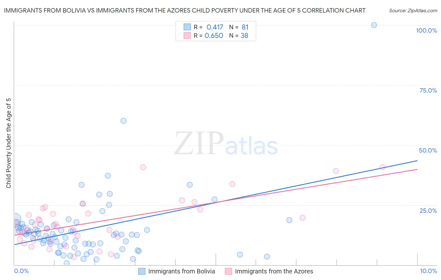 Immigrants from Bolivia vs Immigrants from the Azores Child Poverty Under the Age of 5