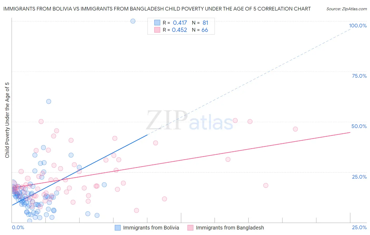 Immigrants from Bolivia vs Immigrants from Bangladesh Child Poverty Under the Age of 5