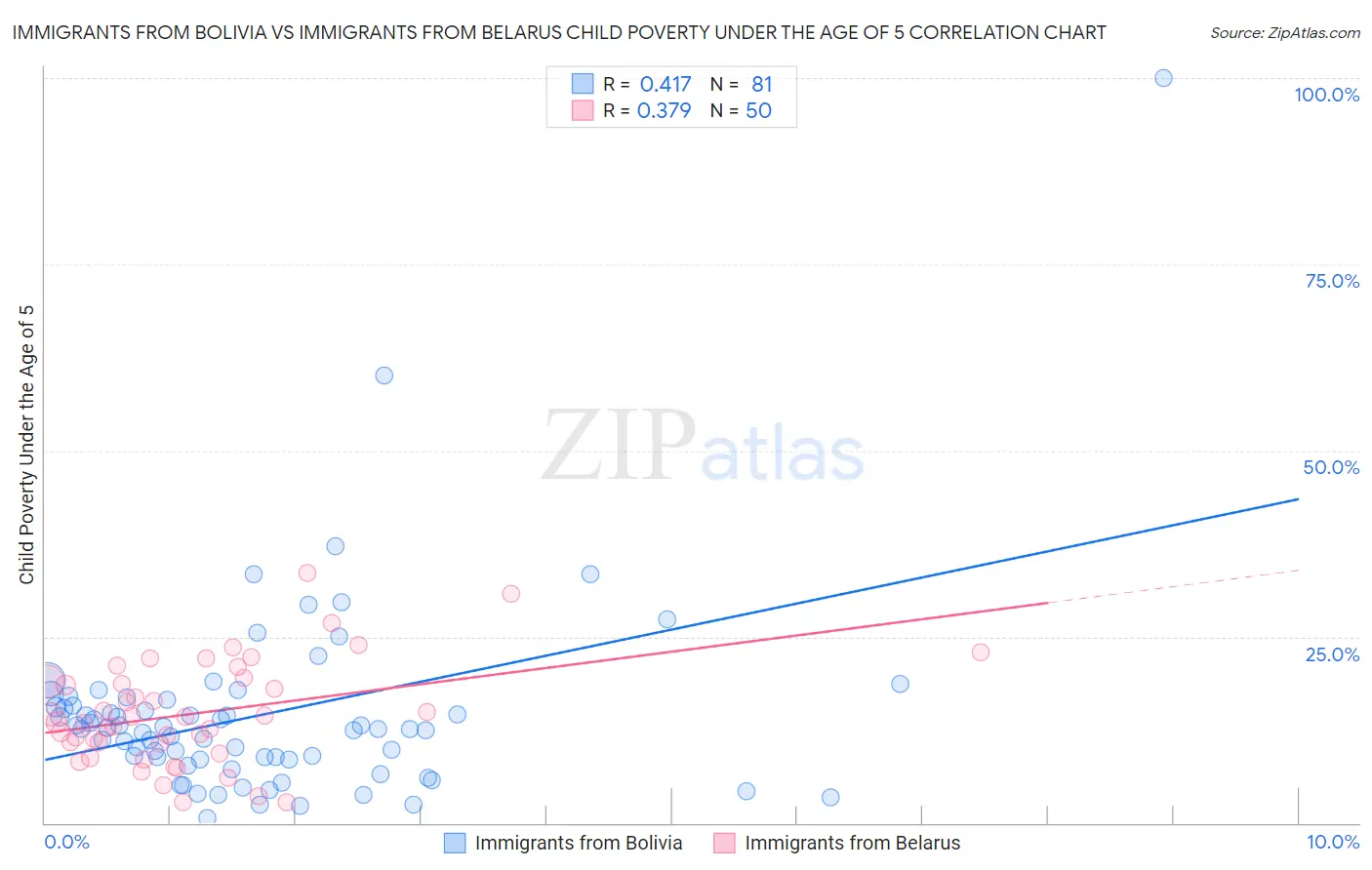 Immigrants from Bolivia vs Immigrants from Belarus Child Poverty Under the Age of 5