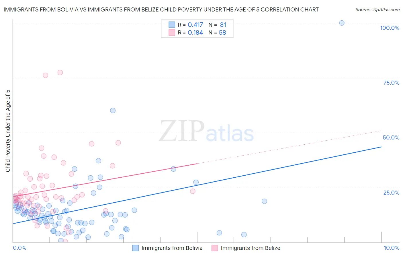 Immigrants from Bolivia vs Immigrants from Belize Child Poverty Under the Age of 5