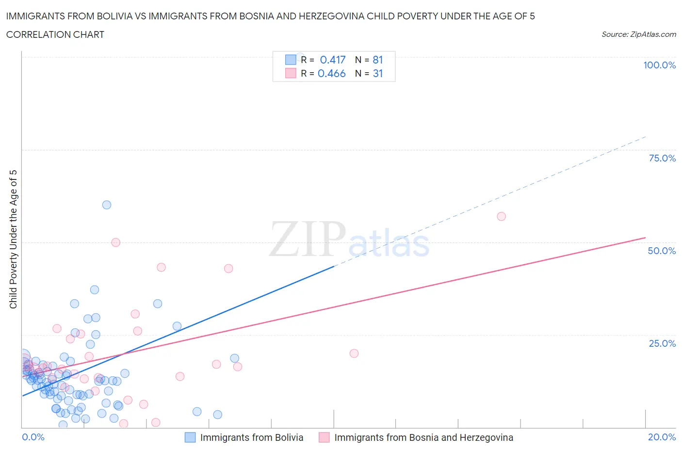 Immigrants from Bolivia vs Immigrants from Bosnia and Herzegovina Child Poverty Under the Age of 5