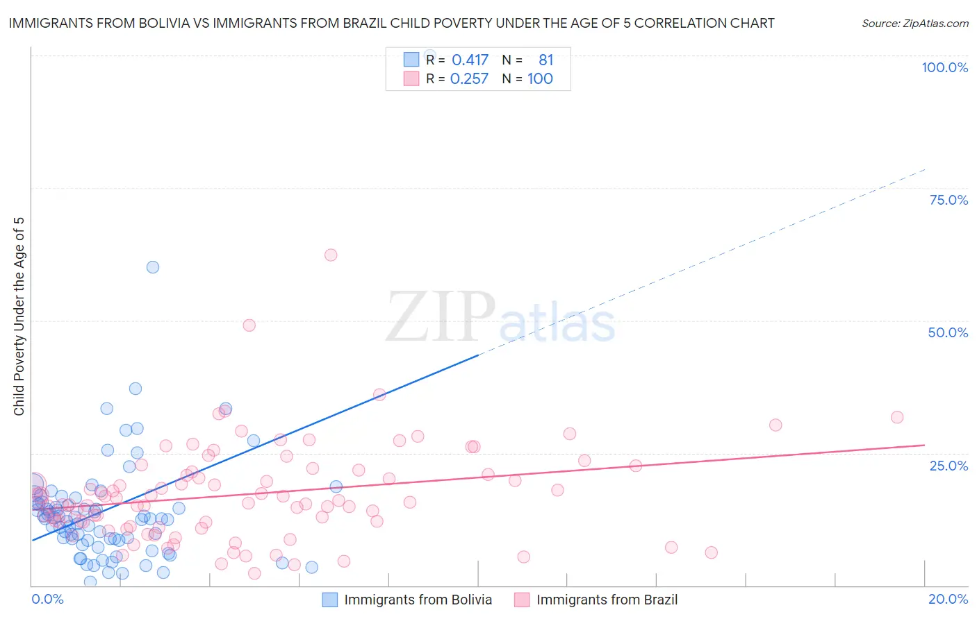 Immigrants from Bolivia vs Immigrants from Brazil Child Poverty Under the Age of 5