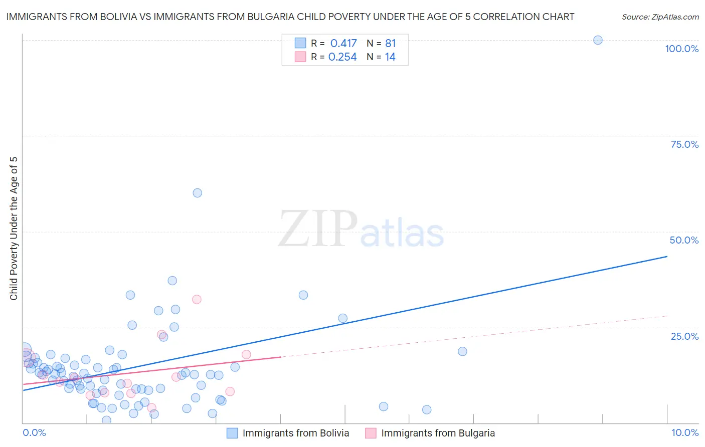 Immigrants from Bolivia vs Immigrants from Bulgaria Child Poverty Under the Age of 5