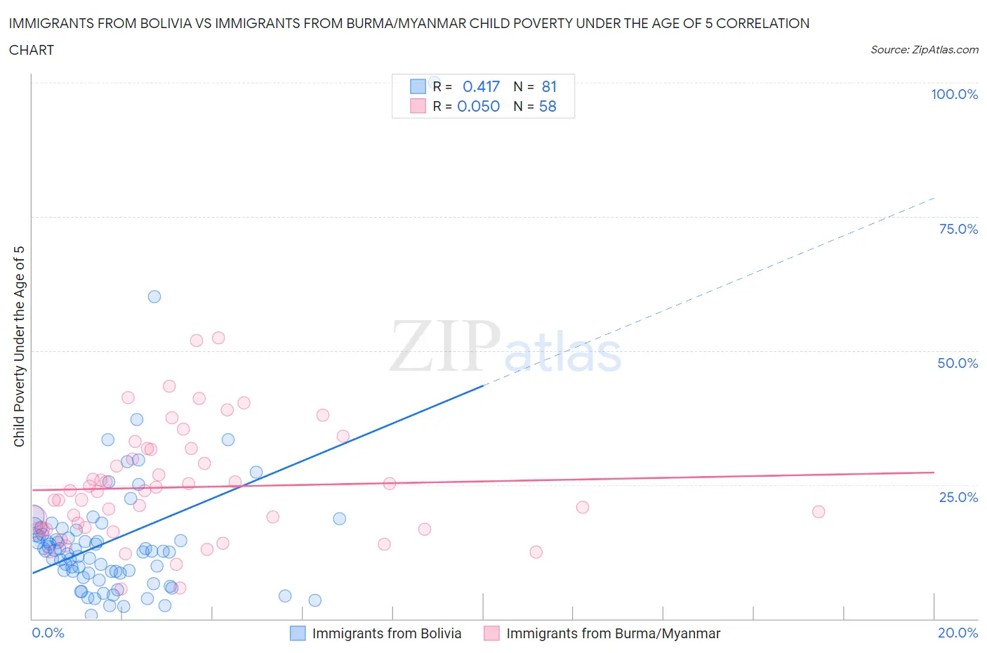 Immigrants from Bolivia vs Immigrants from Burma/Myanmar Child Poverty Under the Age of 5