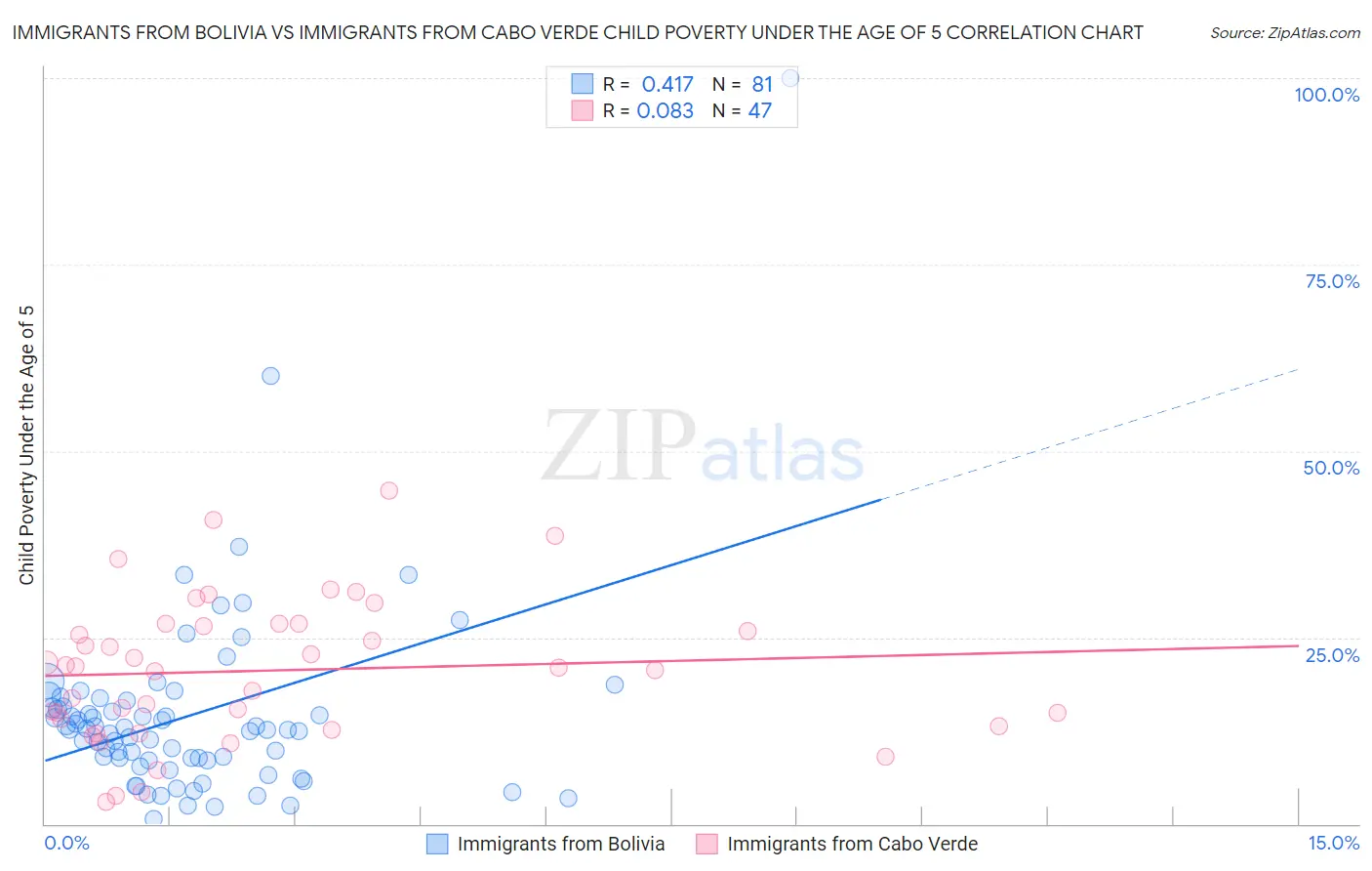 Immigrants from Bolivia vs Immigrants from Cabo Verde Child Poverty Under the Age of 5