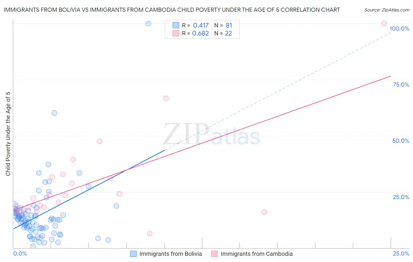Immigrants from Bolivia vs Immigrants from Cambodia Child Poverty Under the Age of 5