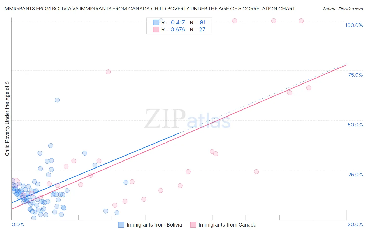 Immigrants from Bolivia vs Immigrants from Canada Child Poverty Under the Age of 5