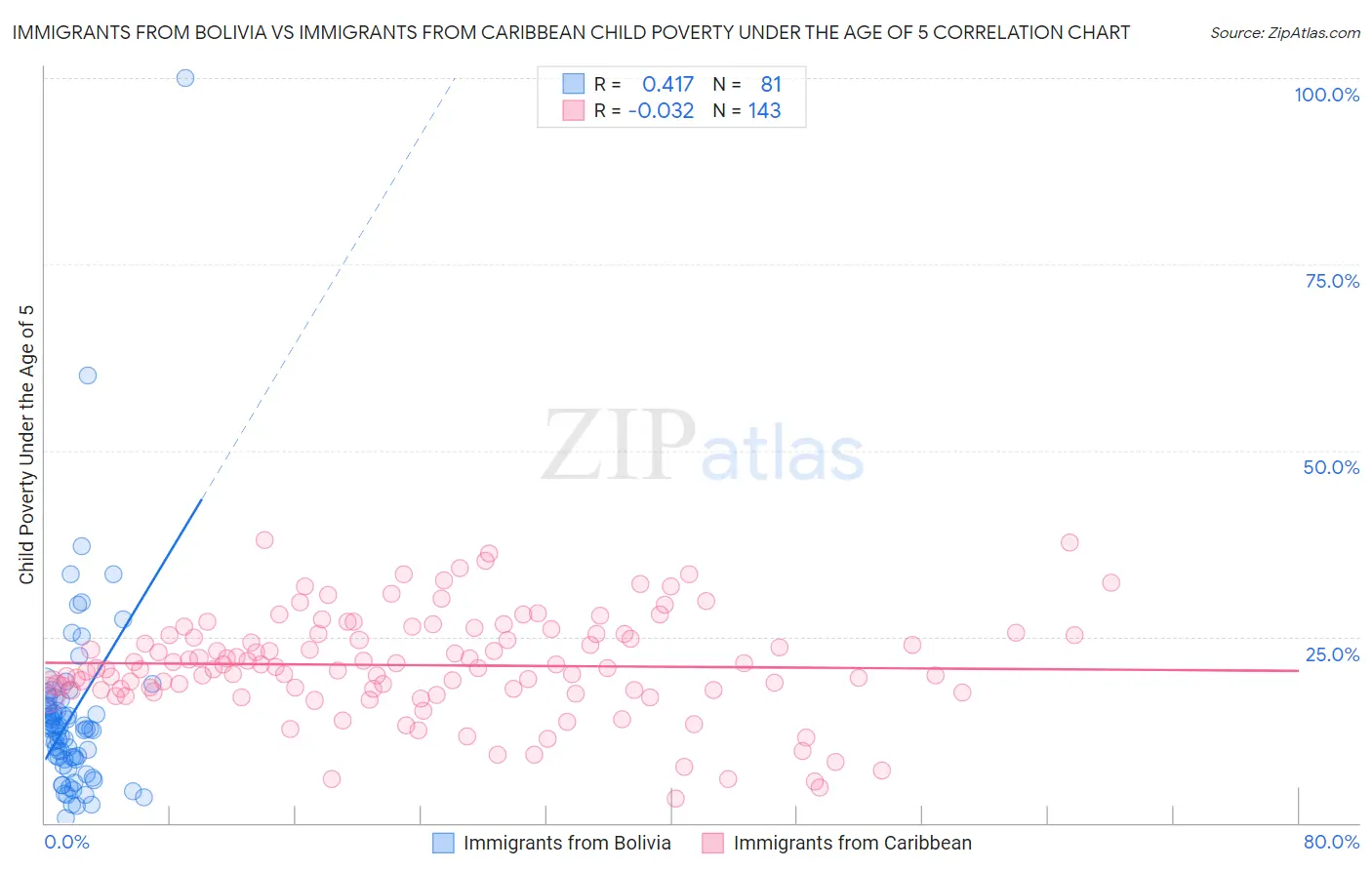Immigrants from Bolivia vs Immigrants from Caribbean Child Poverty Under the Age of 5