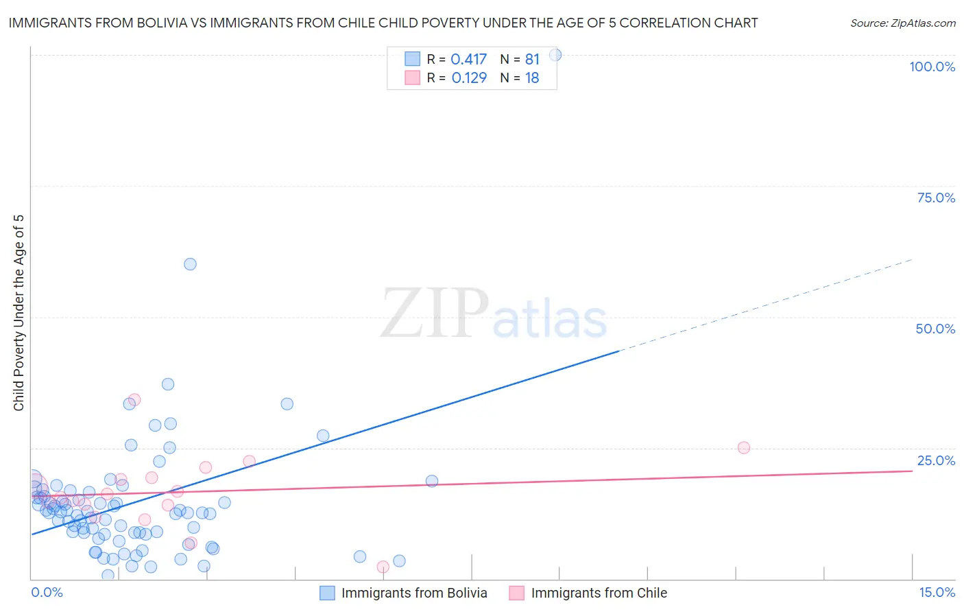 Immigrants from Bolivia vs Immigrants from Chile Child Poverty Under the Age of 5