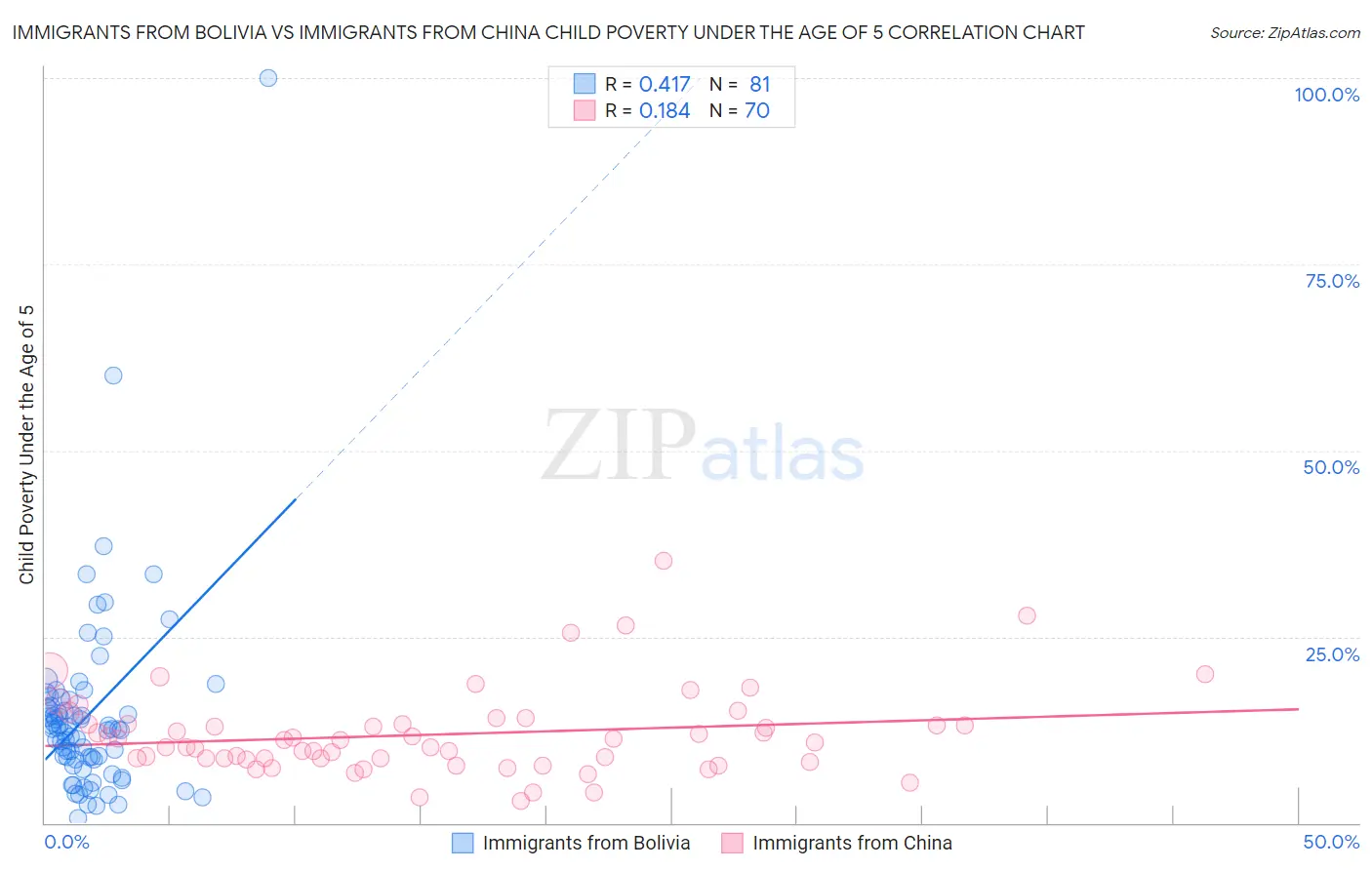 Immigrants from Bolivia vs Immigrants from China Child Poverty Under the Age of 5