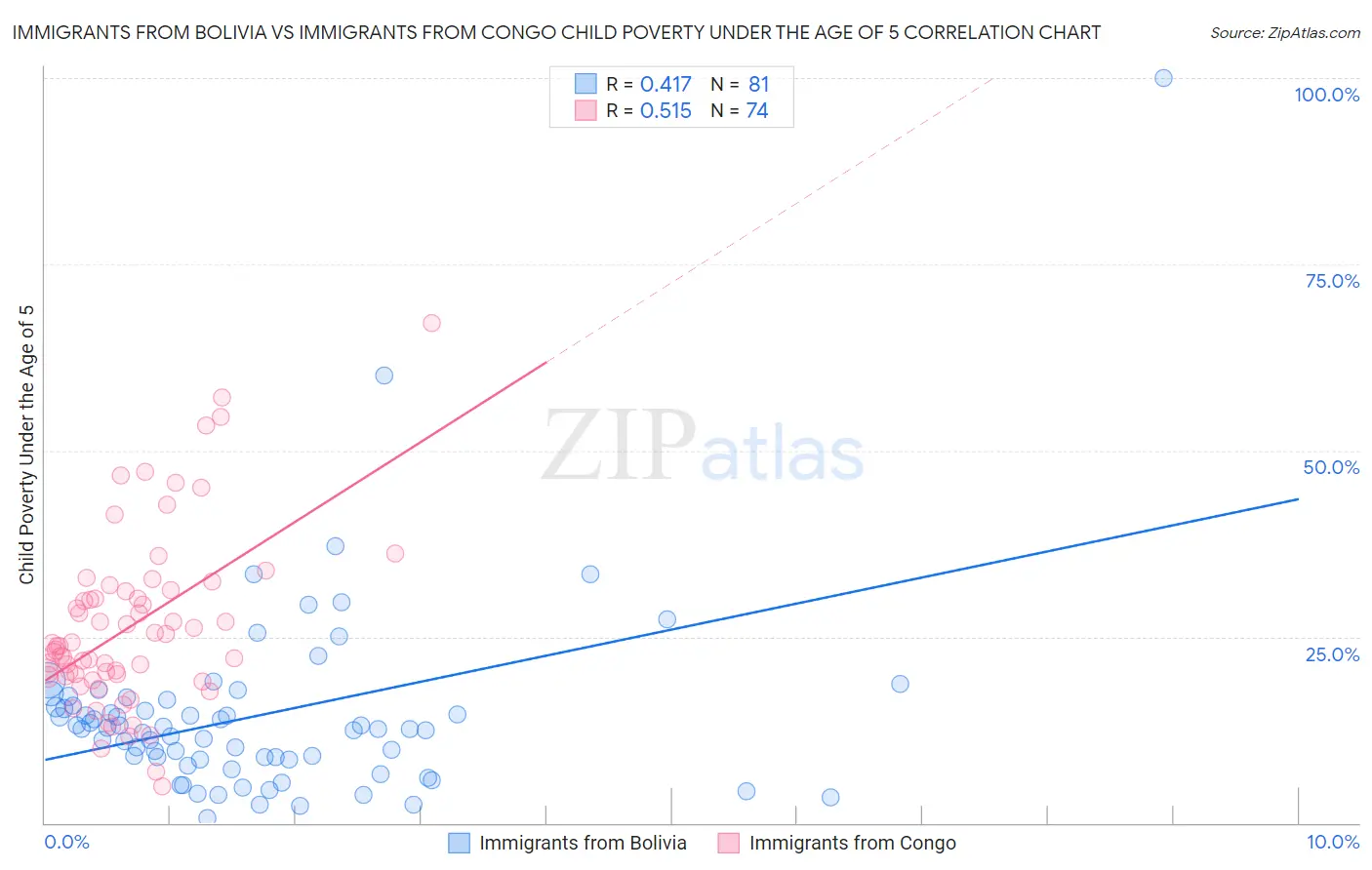 Immigrants from Bolivia vs Immigrants from Congo Child Poverty Under the Age of 5
