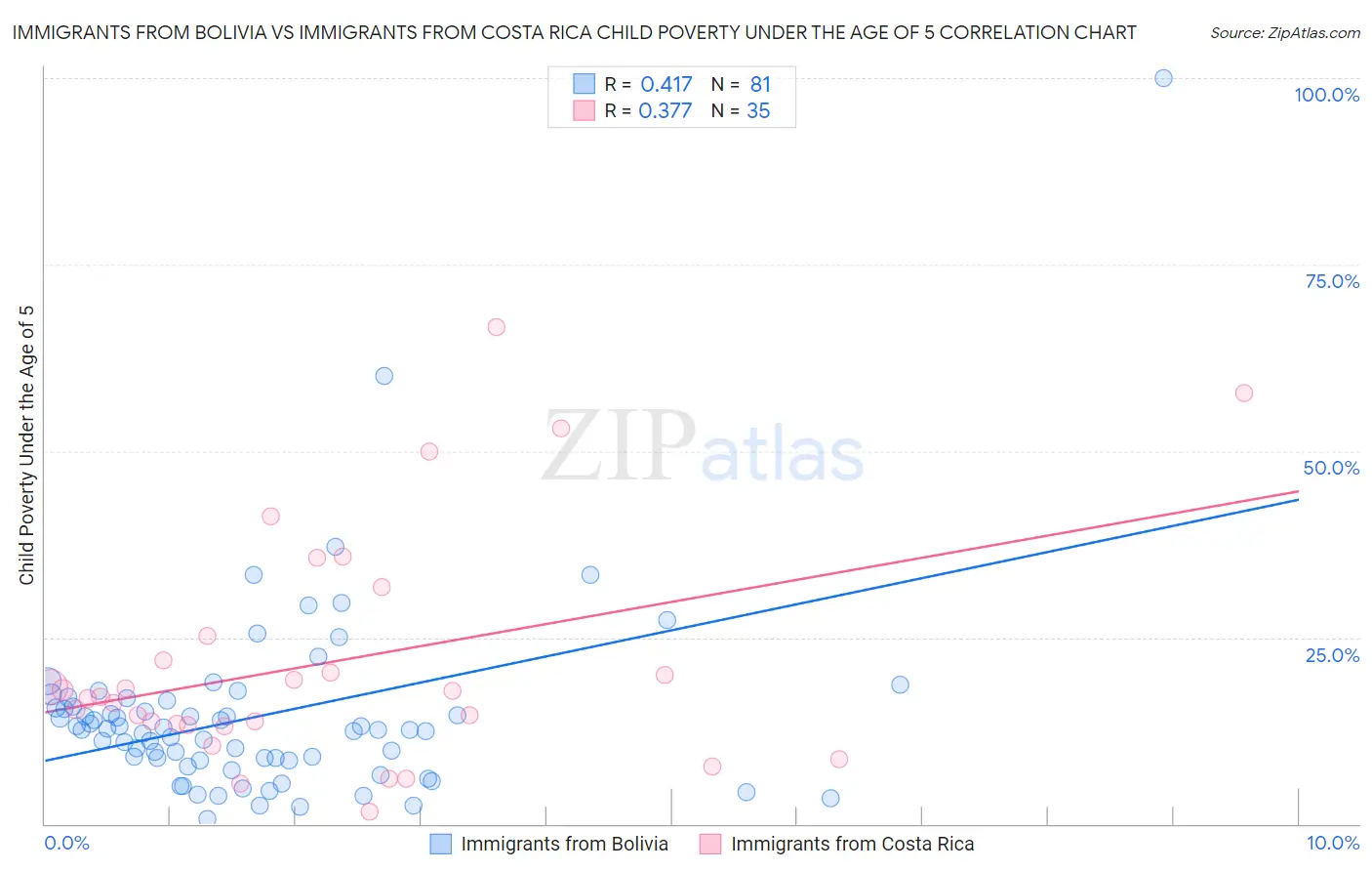 Immigrants from Bolivia vs Immigrants from Costa Rica Child Poverty Under the Age of 5
