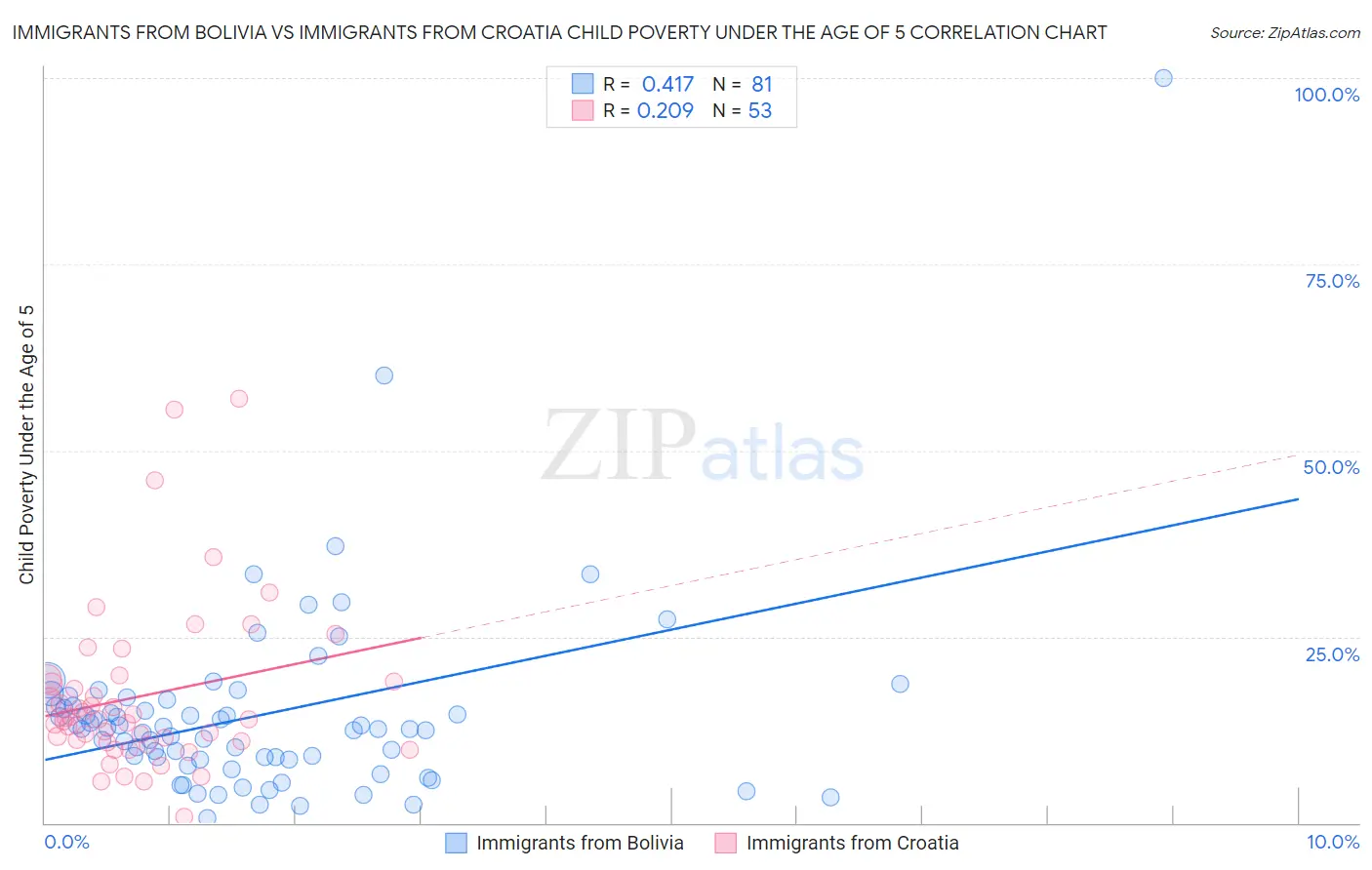 Immigrants from Bolivia vs Immigrants from Croatia Child Poverty Under the Age of 5