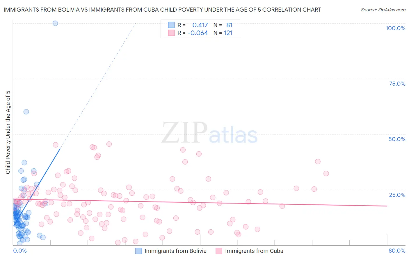 Immigrants from Bolivia vs Immigrants from Cuba Child Poverty Under the Age of 5