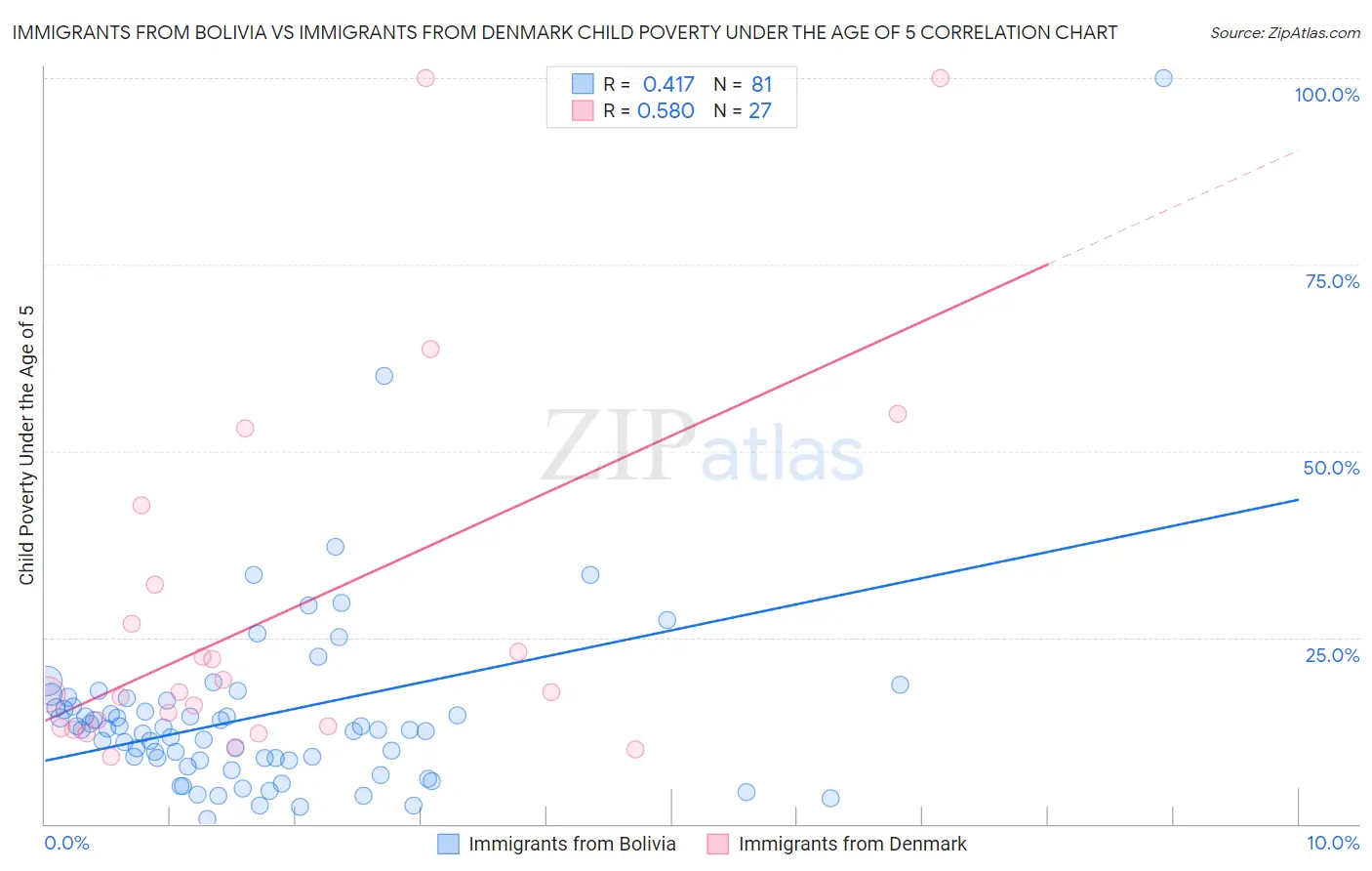 Immigrants from Bolivia vs Immigrants from Denmark Child Poverty Under the Age of 5