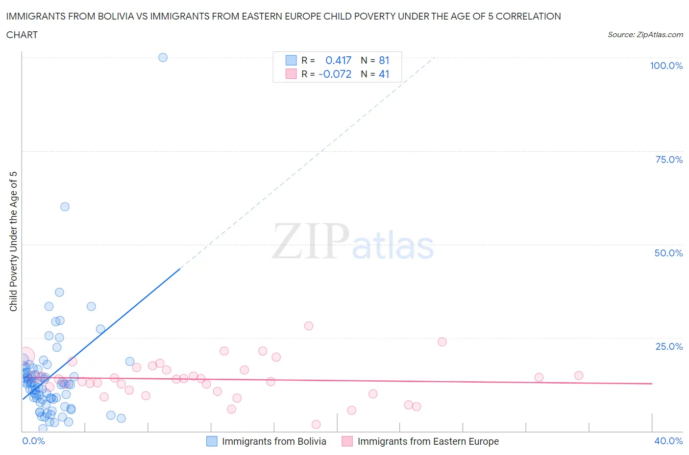 Immigrants from Bolivia vs Immigrants from Eastern Europe Child Poverty Under the Age of 5